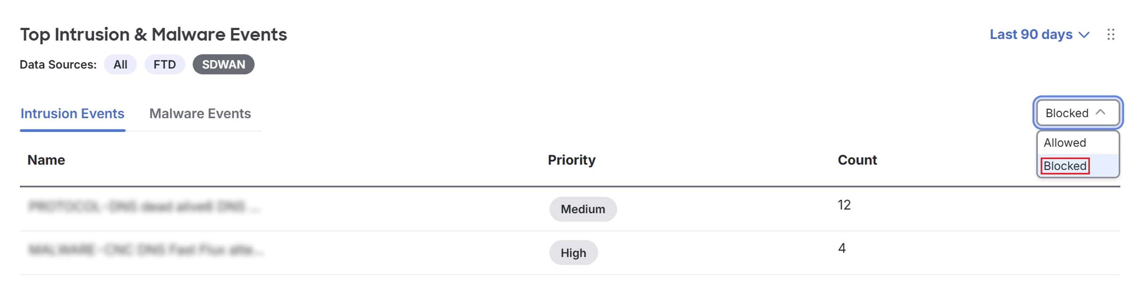 Screenshot of the Top Intrusion & Malware Events showing the Intrusion Events tab.