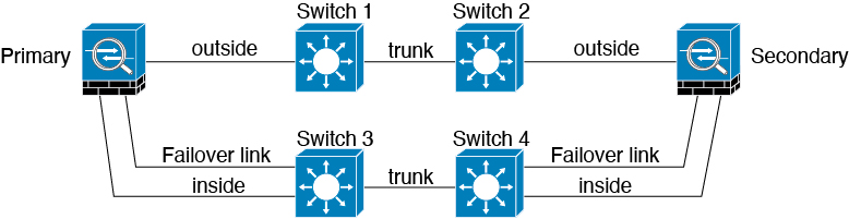 Connecting with a secure switch.