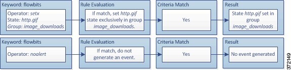 Diagram illustrating the setx operator setting the http.jpg state in the image_downloads group, and the noalert operator preventing an alert from being generated.