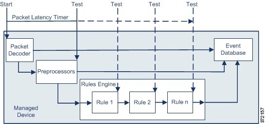 Packet Latency diagram