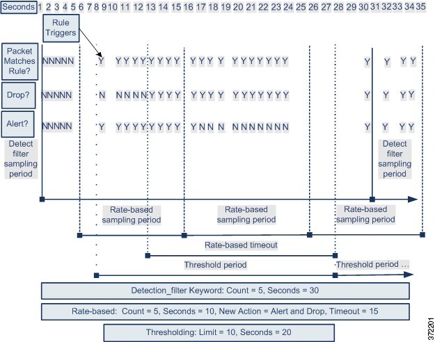 Rate-Based Detection with Multiple Filtering Methods Example
