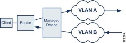 Ignored VLAN Headers