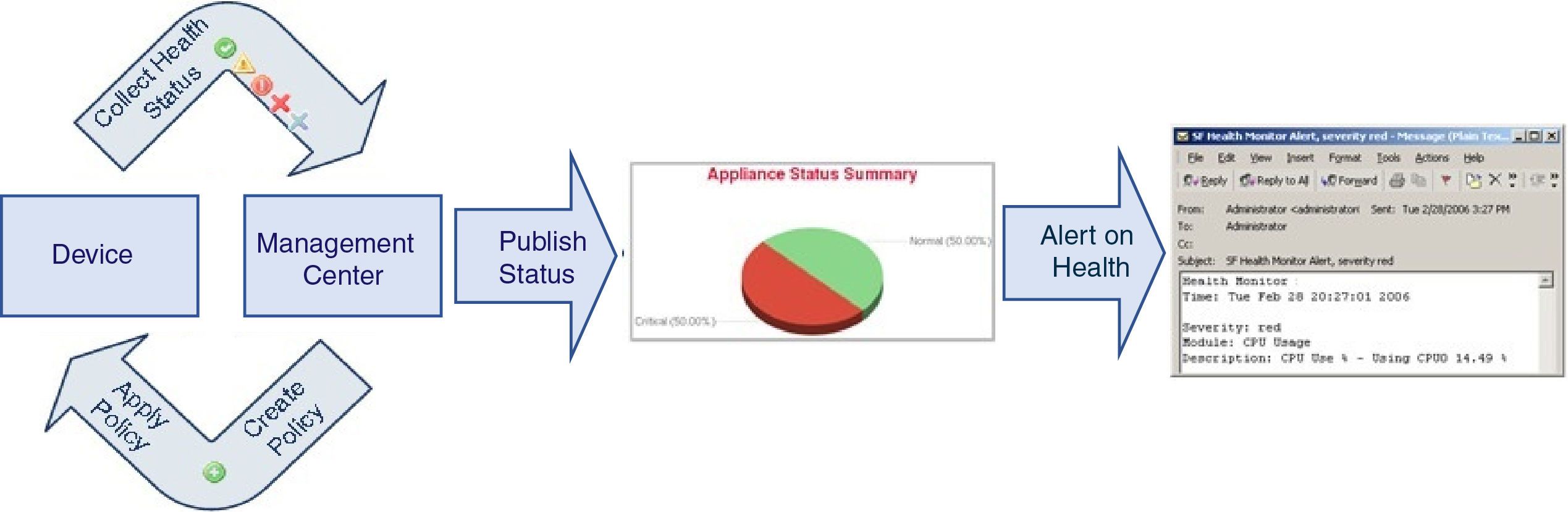 Diagram illustrating how to apply health policies to a managed device and how to collect health data at a Defense Center to monitor the health status.