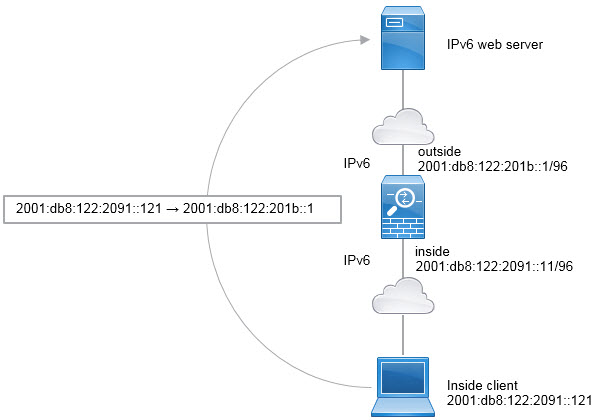 NAT66 interface PAT network diagram.