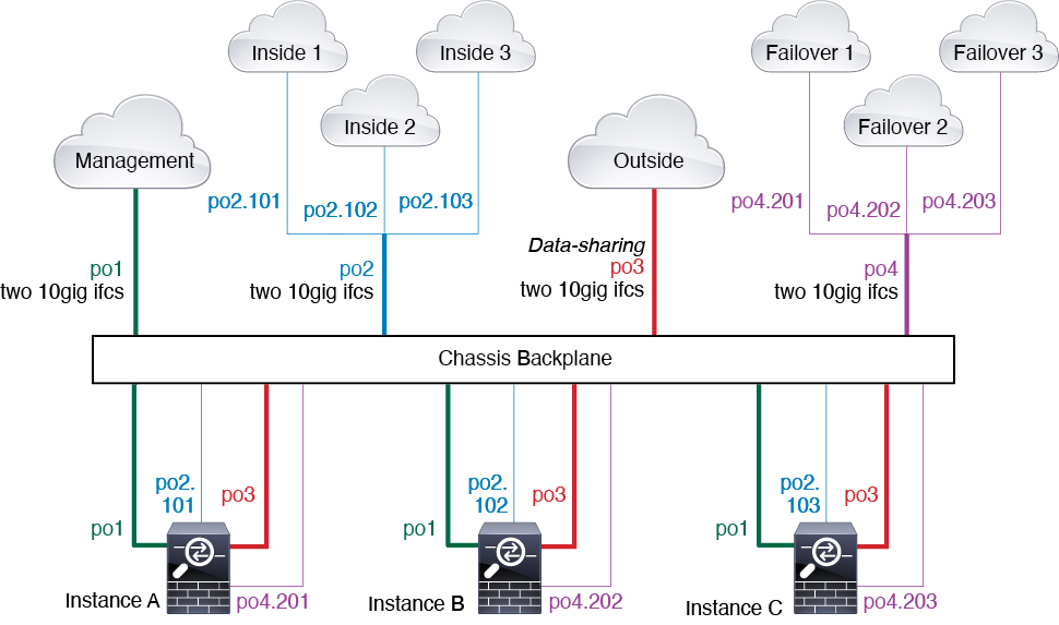 Typical Multi-Instance Deployment