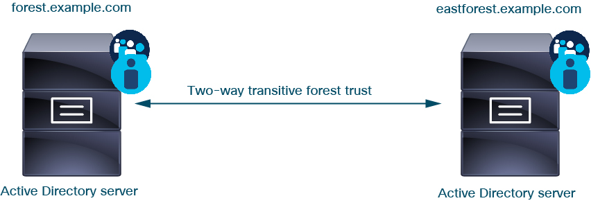 The simplest way to access users in Active Directory forests is to set up each domain in a forest as a realm. The forests must be configured with a two-way transitive forest trust relationship. Only realms that contain users you wish to include in access control policies need be configured as realms.