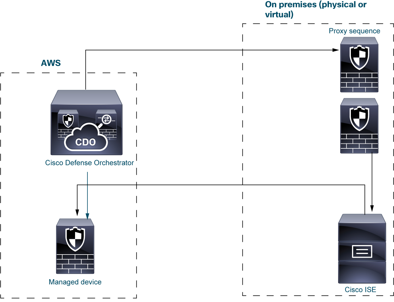 One sample identity deployment sends to the secure firewall manager and managed devices user data collected from LDAP or Active Directory. Because user data typically won't be accessible to CDO, if you use CDO, you can set up one or more proxy devices (or a proxy sequence) to get the user data to the secure firewall manager.