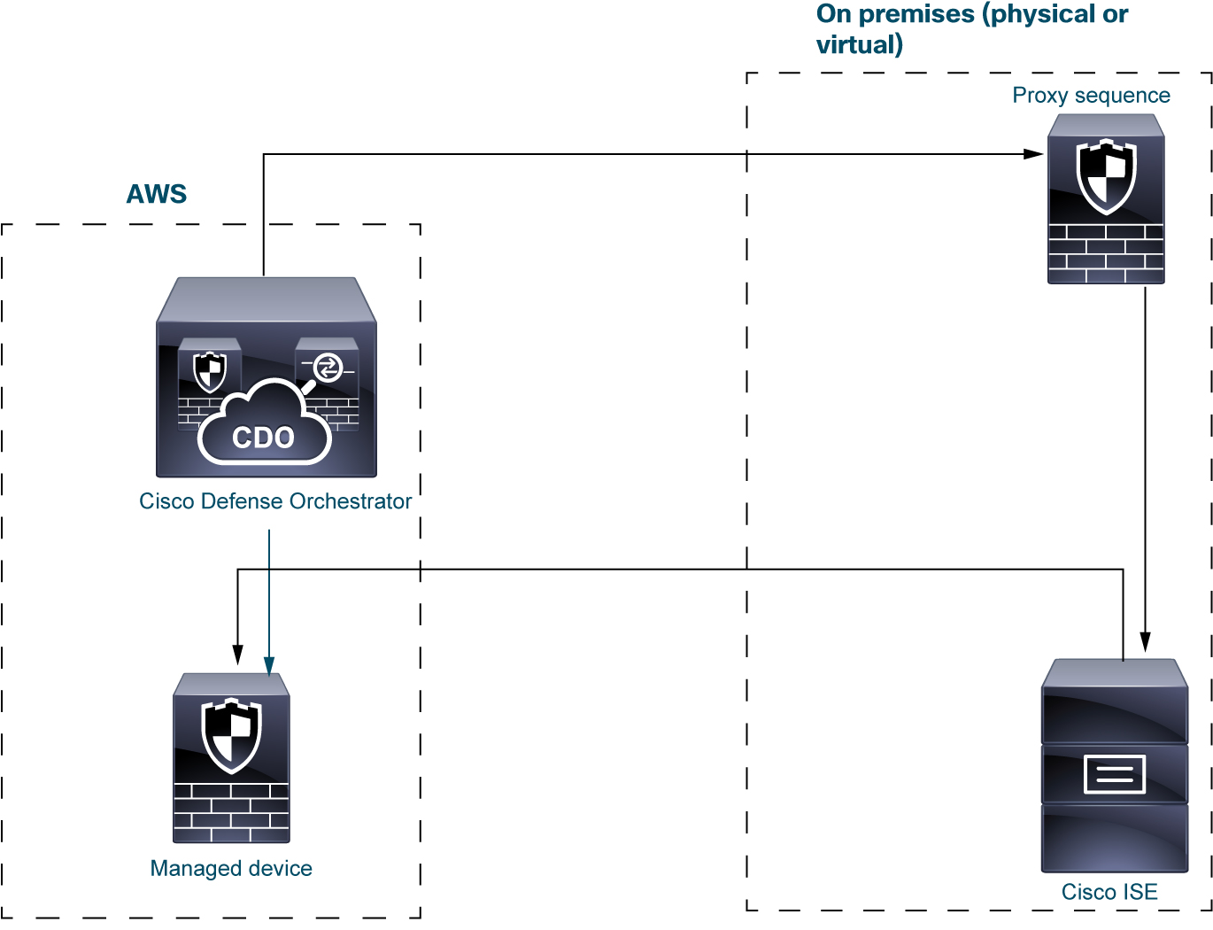 A variation of the user identity deployment uses Cisco ISE as the user store. As with the preceding sample deployment, you can set up one or more proxies to send data to the secure firewall manager and the devices it manages.