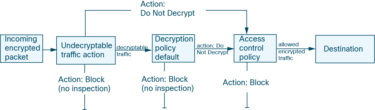 A Do Not Decrypt rule action passes the traffic through the firewall without trying to decrypt it; the access control policy then determines whether or not the traffic is inspected