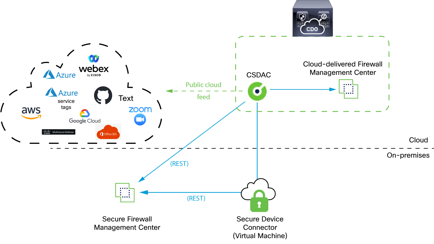 "The Cisco Secure Dynamic Attributes Connector queries cloud services such as Microsoft Outlook 365 and provides information such as VLANs, networks, and tags to the secure management center to use as selection criteria in access control rules. This way, you don't have to constantly update network objects when IP address information (for example) in your cloud systems change"