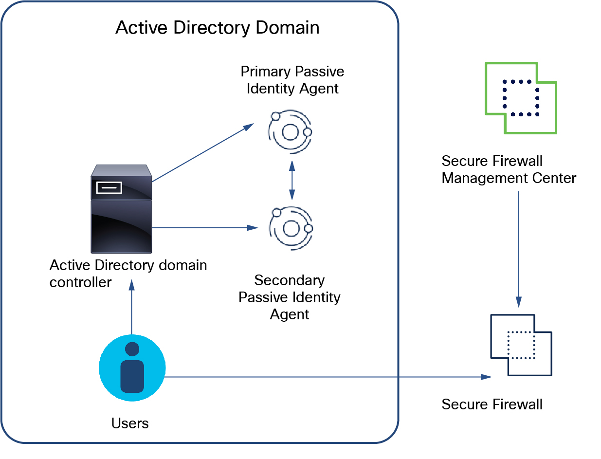 The advantage of using primary and secondary passive identity agents is that if the primary agent does not communicate with the Cloud-delivered Firewall Management Center for any reason, the secondary takes over. You can use any of the other types of deployments (in other words, primary/secondary agents monitoring one AD domain or multiple domains