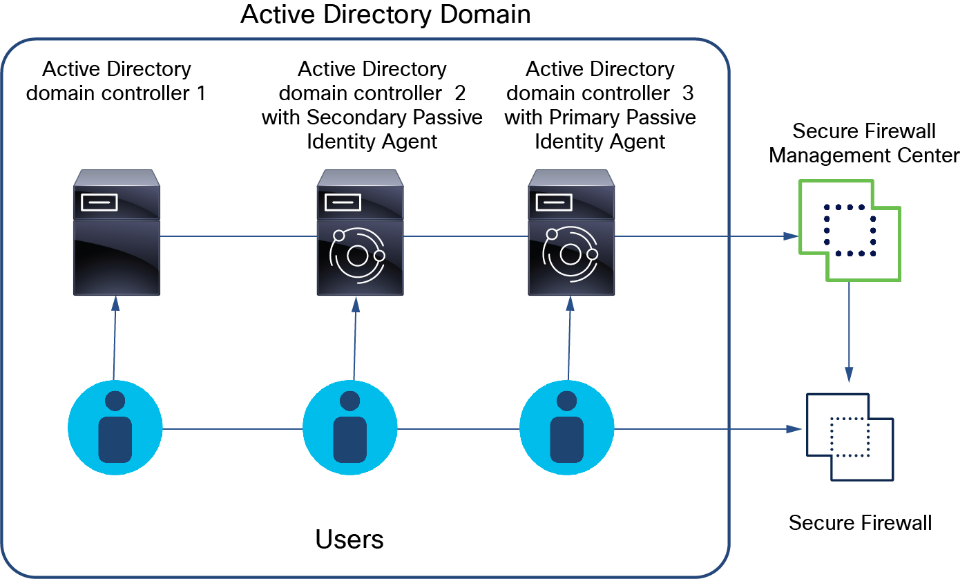 An example of primary and secondary agents installed on different AD domain controllers, all sending user IP information to the firewall manager