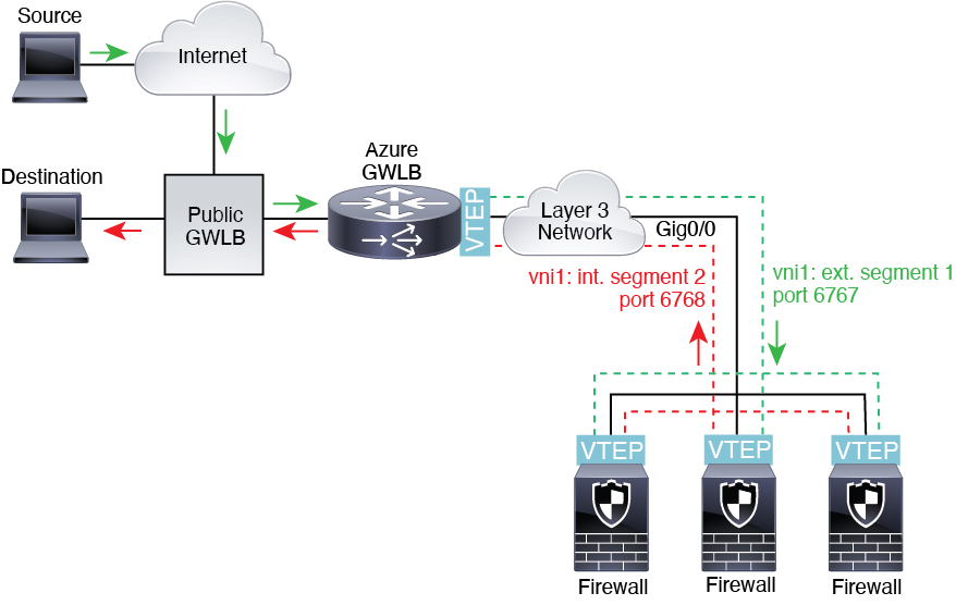 Azure Gateway Load Balancer with Paired Proxy