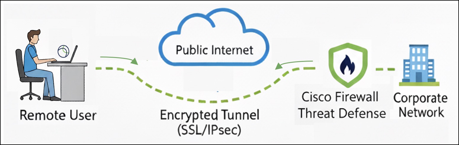 Remote access VPN using Secure Firewall