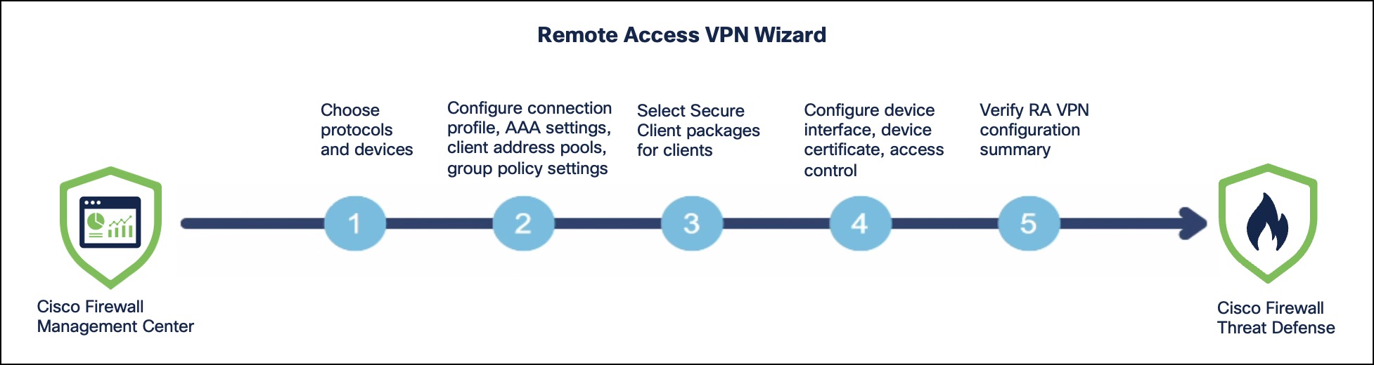 Stages of the remote access VPN wizard